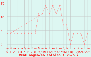 Courbe de la force du vent pour Kalwang