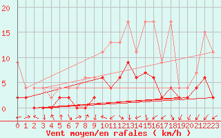 Courbe de la force du vent pour Buchs / Aarau