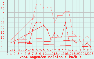 Courbe de la force du vent pour Joseni