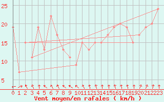 Courbe de la force du vent pour Blackwater Airport