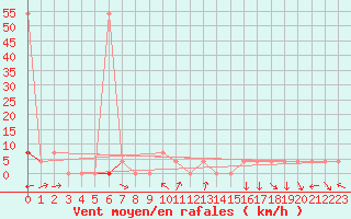 Courbe de la force du vent pour St. Radegund