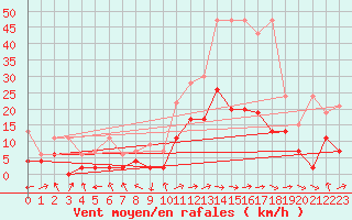 Courbe de la force du vent pour Wdenswil