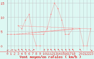 Courbe de la force du vent pour Port Nolloth