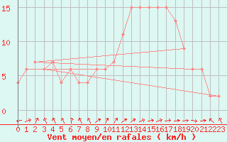 Courbe de la force du vent pour Valladolid