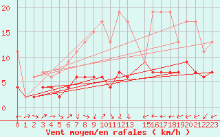 Courbe de la force du vent pour Chaumont (Sw)