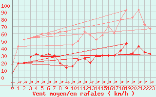 Courbe de la force du vent pour Delemont