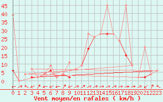 Courbe de la force du vent pour Sion (Sw)