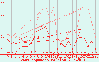 Courbe de la force du vent pour Delemont