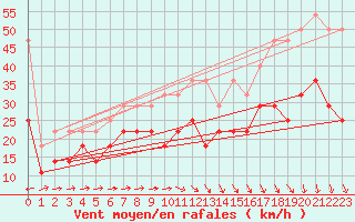 Courbe de la force du vent pour Wilhelminadorp Aws