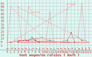 Courbe de la force du vent pour Pitztaler Gletscher