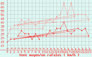 Courbe de la force du vent pour Marknesse Aws