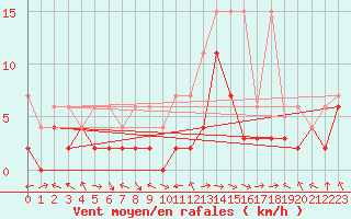 Courbe de la force du vent pour Egolzwil