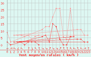 Courbe de la force du vent pour Meiringen