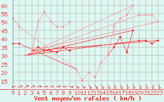 Courbe de la force du vent pour Weybourne