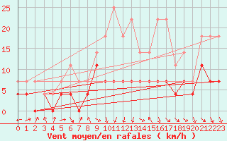 Courbe de la force du vent pour Slovenj Gradec