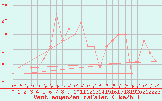 Courbe de la force du vent pour Vieste