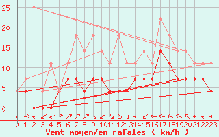 Courbe de la force du vent pour Pyhajarvi Ol Ojakyla
