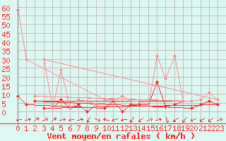 Courbe de la force du vent pour Ulrichen