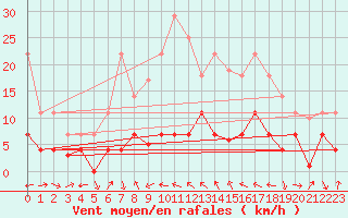 Courbe de la force du vent pour Madrid-Colmenar