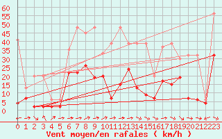 Courbe de la force du vent pour Egolzwil