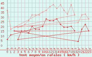 Courbe de la force du vent pour Grand Saint Bernard (Sw)