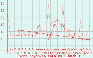 Courbe de la force du vent pour Leknes