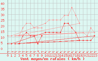 Courbe de la force du vent pour Vitigudino