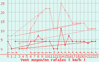 Courbe de la force du vent pour Plasencia