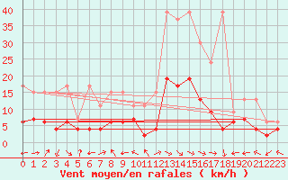 Courbe de la force du vent pour Schiers
