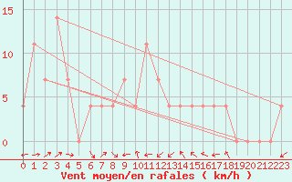 Courbe de la force du vent pour Pitztaler Gletscher