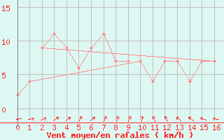 Courbe de la force du vent pour Longerenong