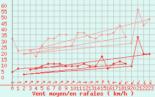 Courbe de la force du vent pour La Fretaz (Sw)