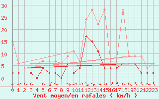 Courbe de la force du vent pour Meiringen