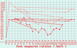 Courbe de la force du vent pour Bares