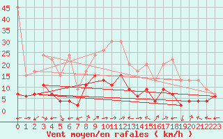 Courbe de la force du vent pour Engelberg