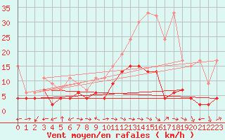 Courbe de la force du vent pour Schiers