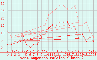 Courbe de la force du vent pour Schiers