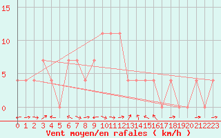 Courbe de la force du vent pour Saalbach