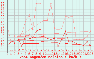 Courbe de la force du vent pour Grand Saint Bernard (Sw)