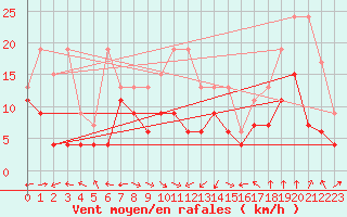 Courbe de la force du vent pour Altenrhein
