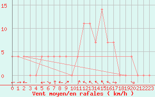 Courbe de la force du vent pour Radstadt