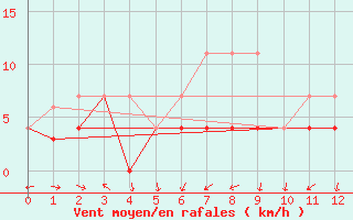 Courbe de la force du vent pour Skamdal