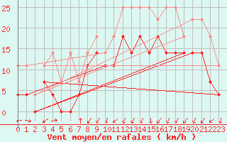 Courbe de la force du vent pour Giessen