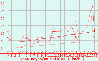 Courbe de la force du vent pour Berlevag