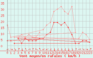 Courbe de la force du vent pour Marsens