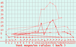 Courbe de la force du vent pour Gees