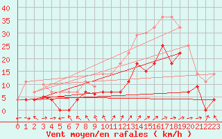 Courbe de la force du vent pour Adra