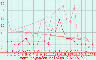 Courbe de la force du vent pour Piotta