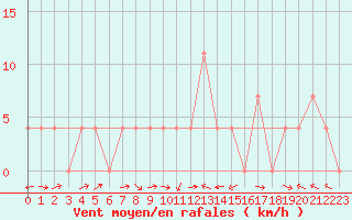 Courbe de la force du vent pour Saalbach