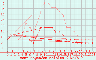 Courbe de la force du vent pour Turnu Magurele